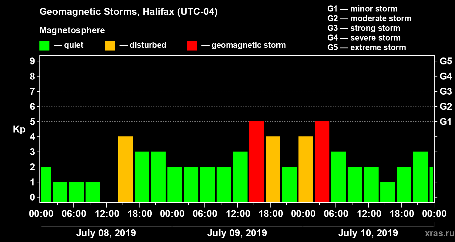 Changes in the geomagnetic index Kp