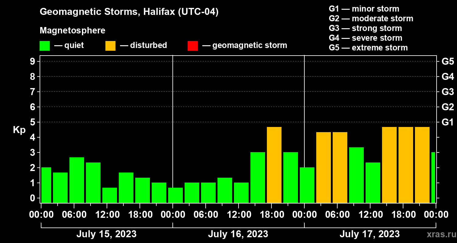 Changes in the geomagnetic index Kp