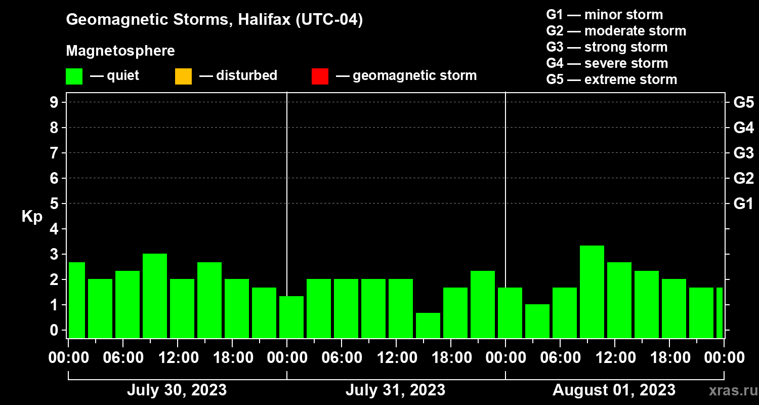 Changes in the geomagnetic index Kp