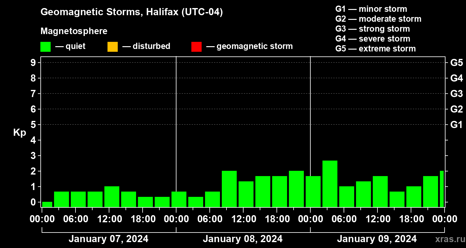 Changes in the geomagnetic index Kp