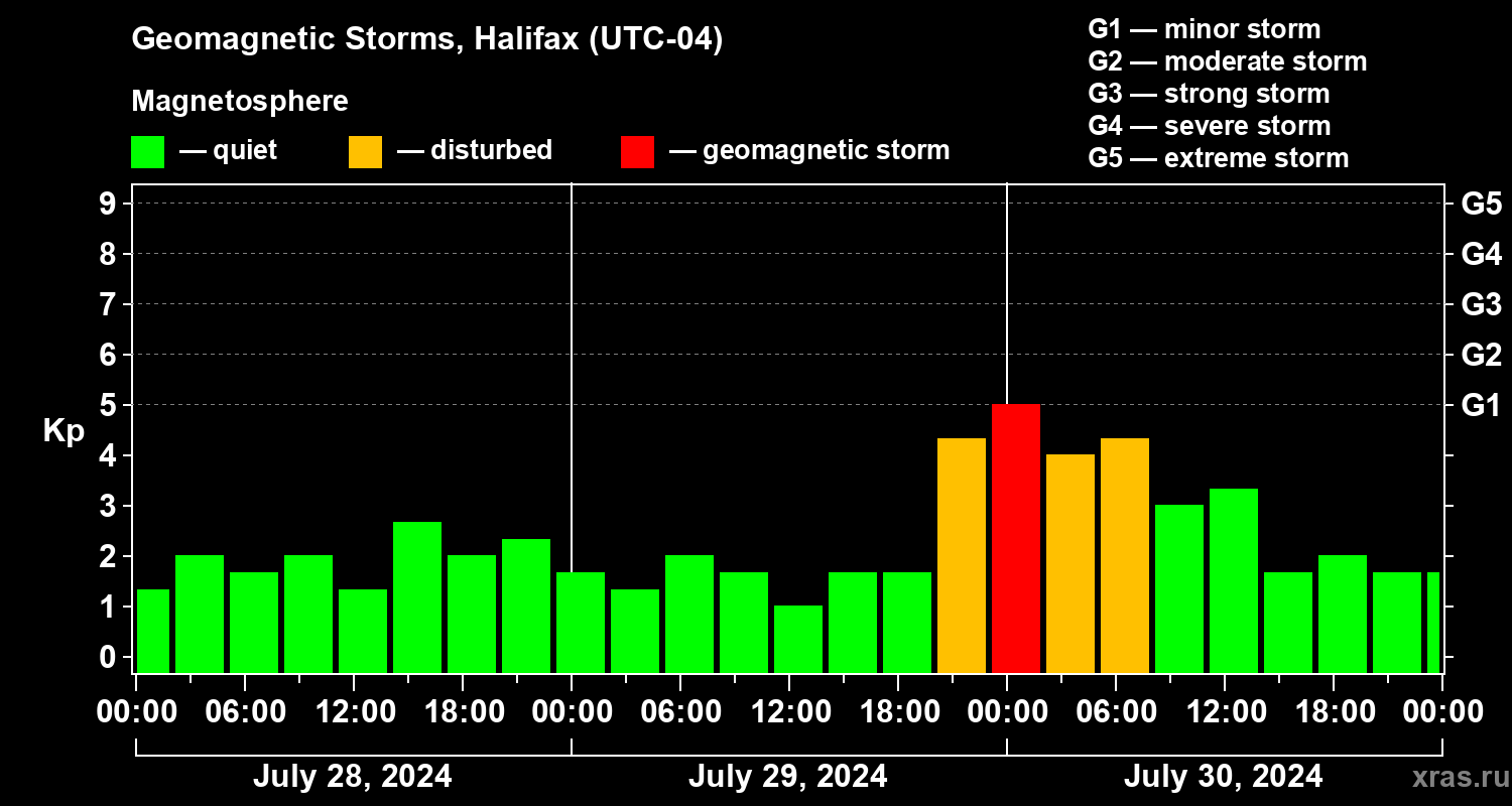 Changes in the geomagnetic index Kp