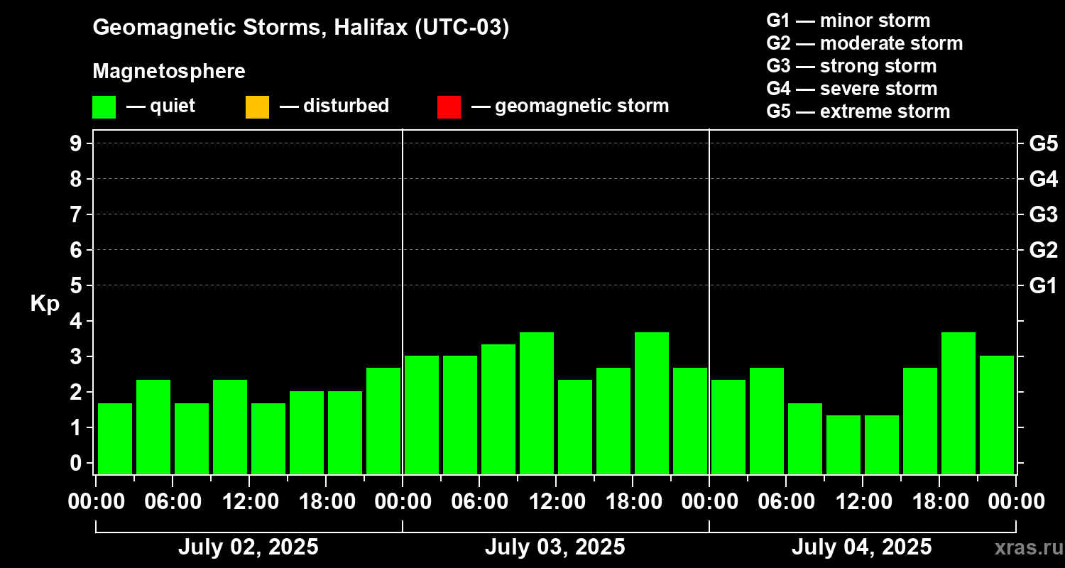 Changes in the geomagnetic index Kp