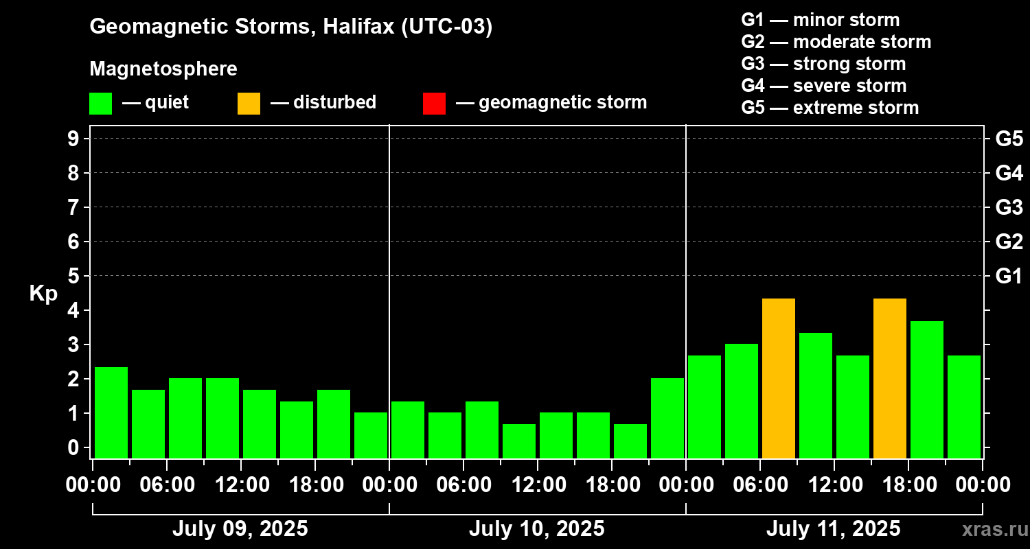 Changes in the geomagnetic index Kp