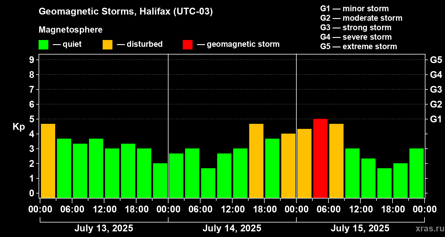 Changes in the geomagnetic index Kp