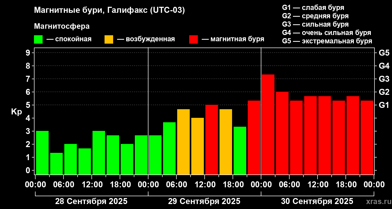 Изменения геомагнитного индекса Kp