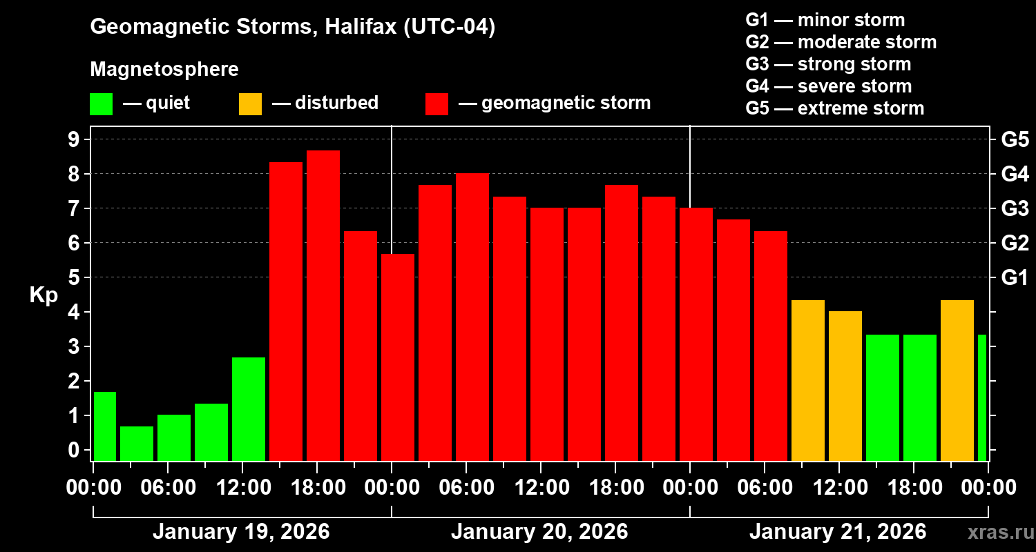 Changes in the geomagnetic index Kp