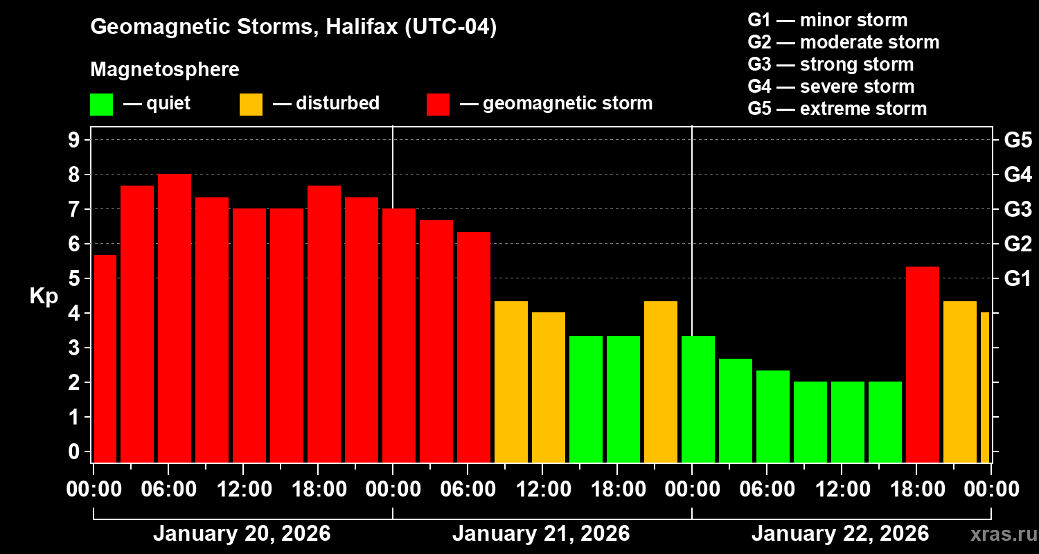 Changes in the geomagnetic index Kp
