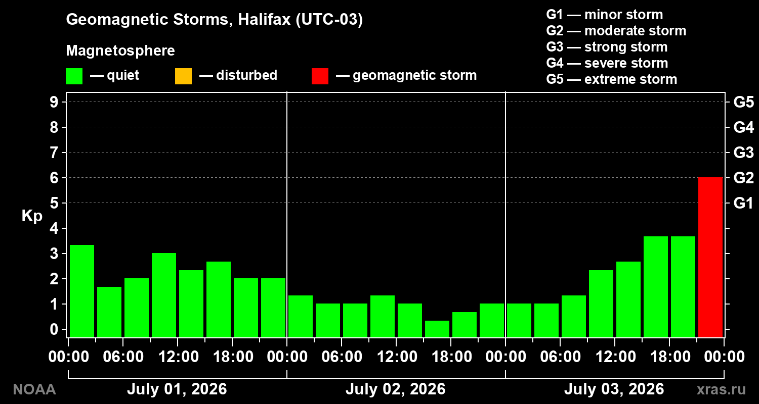 Geomagnetic index Kp for 3 days