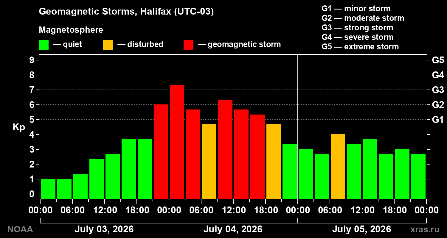 Geomagnetic index Kp for 3 days