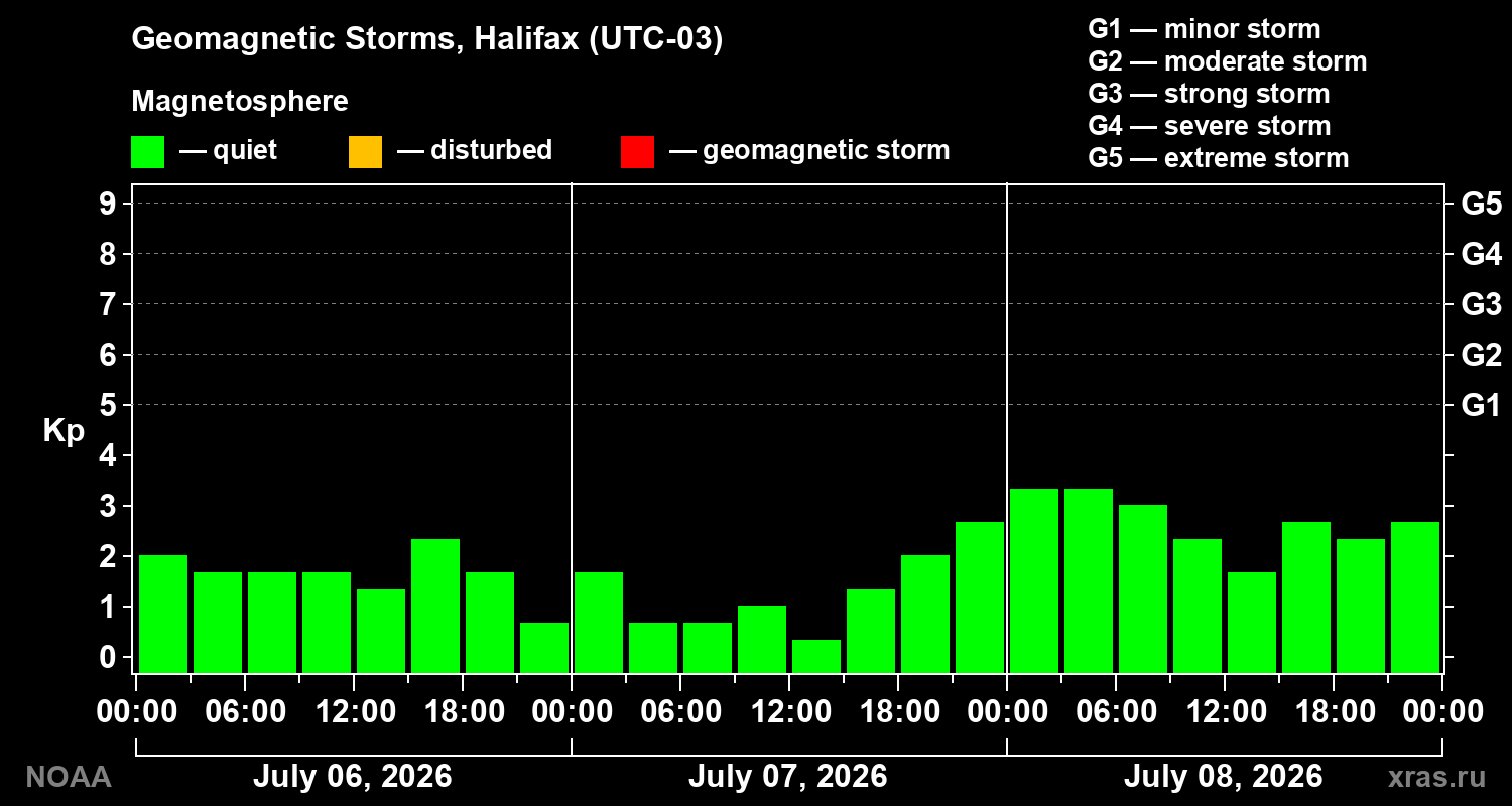 Geomagnetic index Kp for 3 days