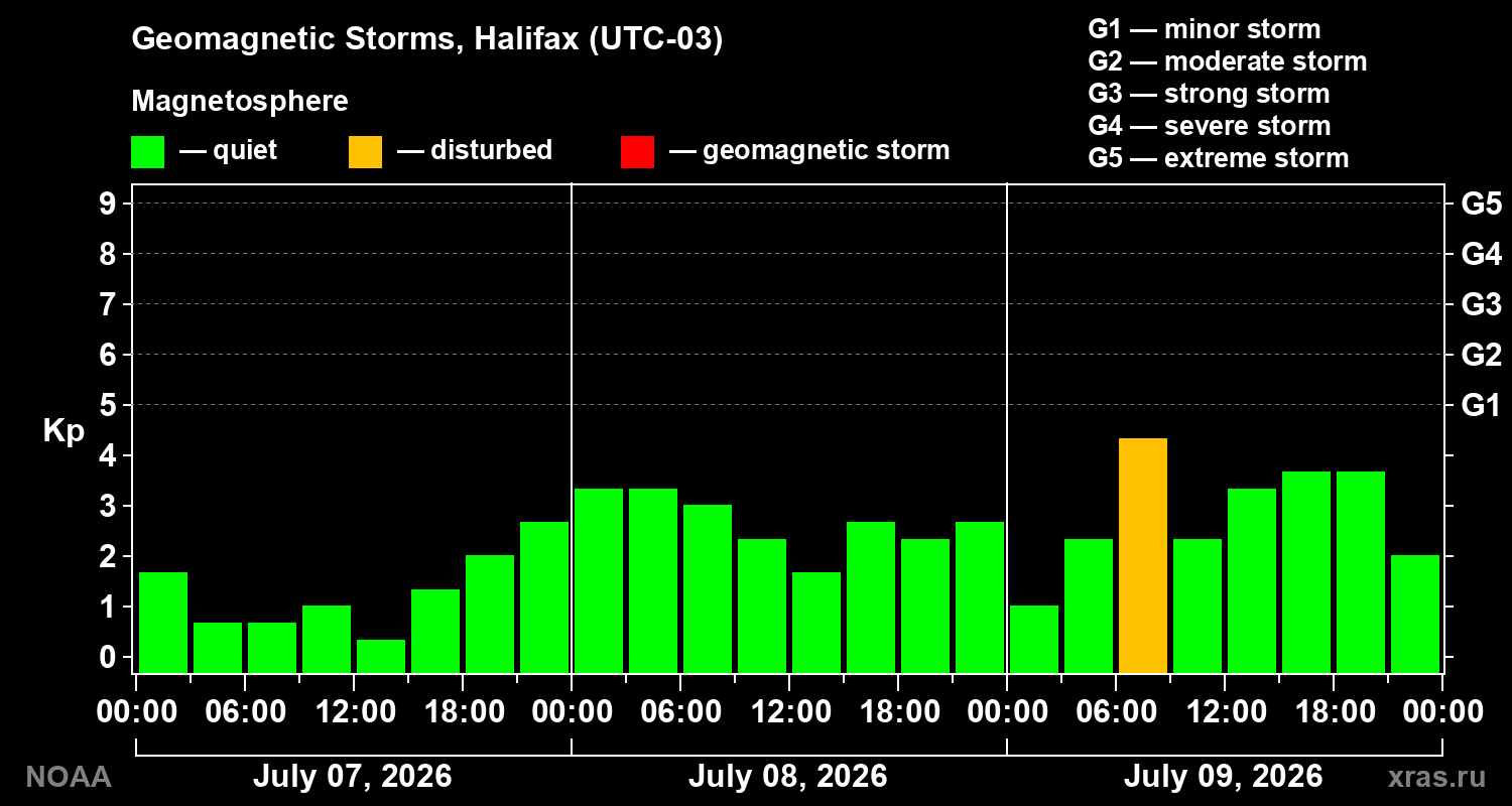 Geomagnetic index Kp for 3 days