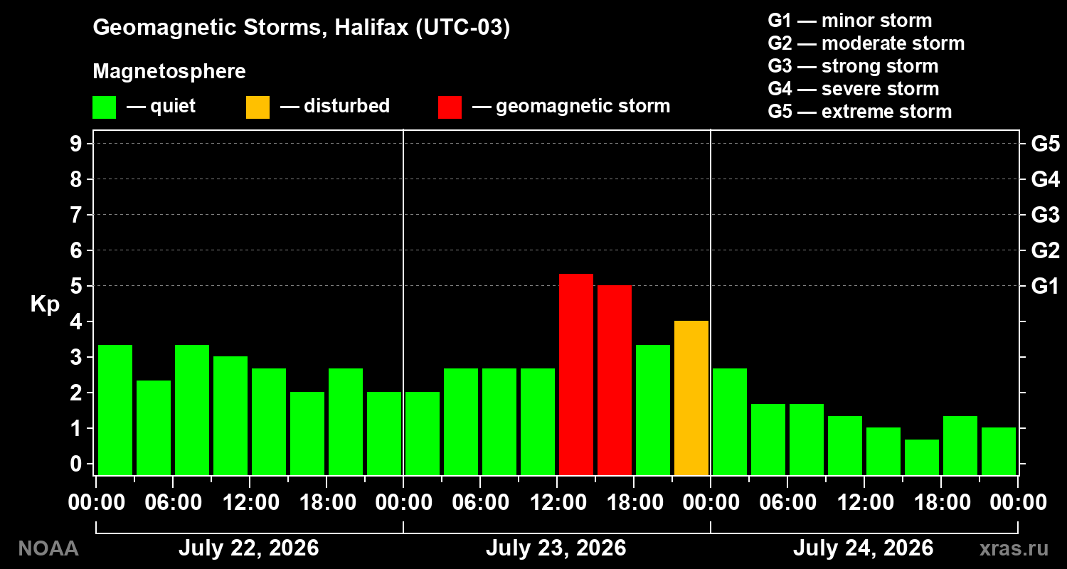 Geomagnetic index Kp for 3 days