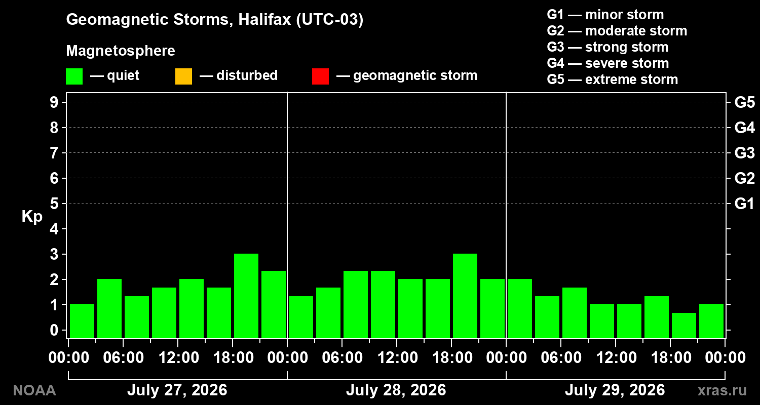 Geomagnetic index Kp for 3 days
