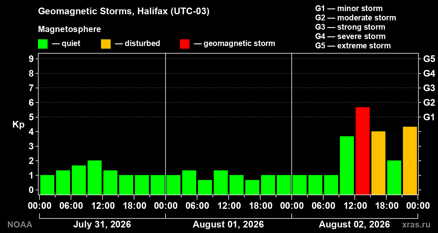 Geomagnetic index Kp for 3 days