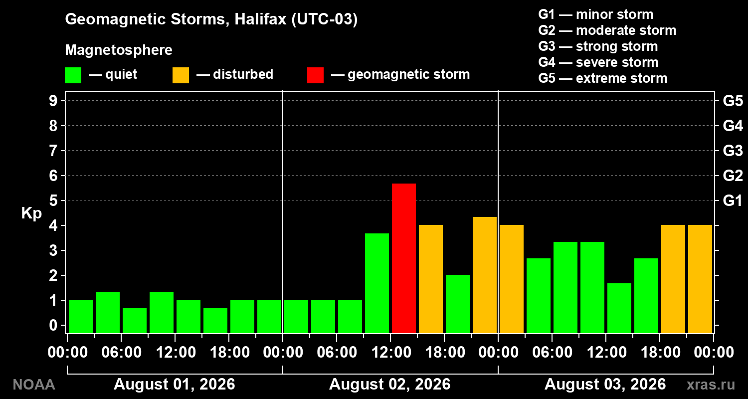 Geomagnetic index Kp for 3 days
