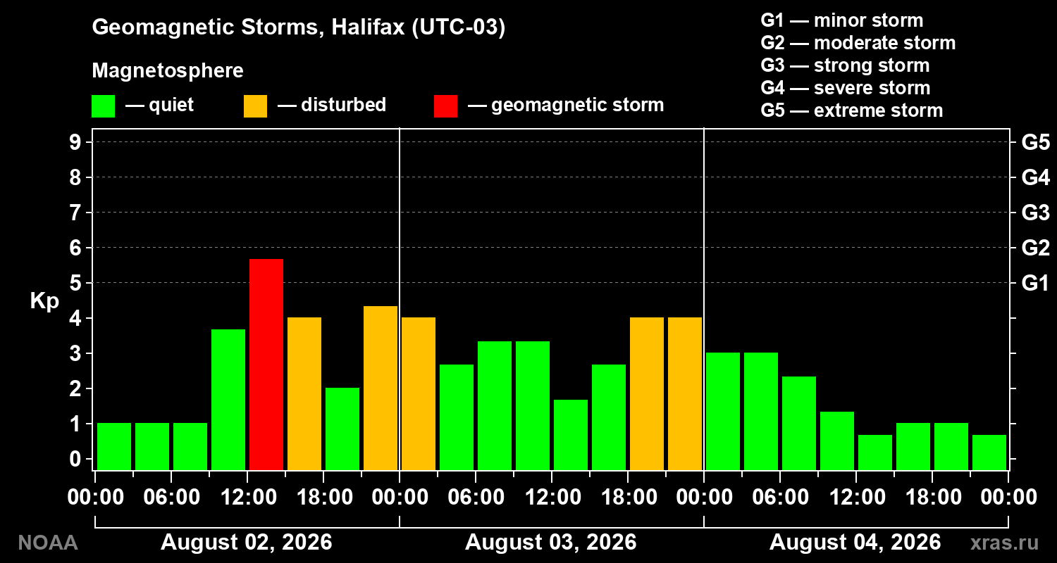 Geomagnetic index Kp for 3 days
