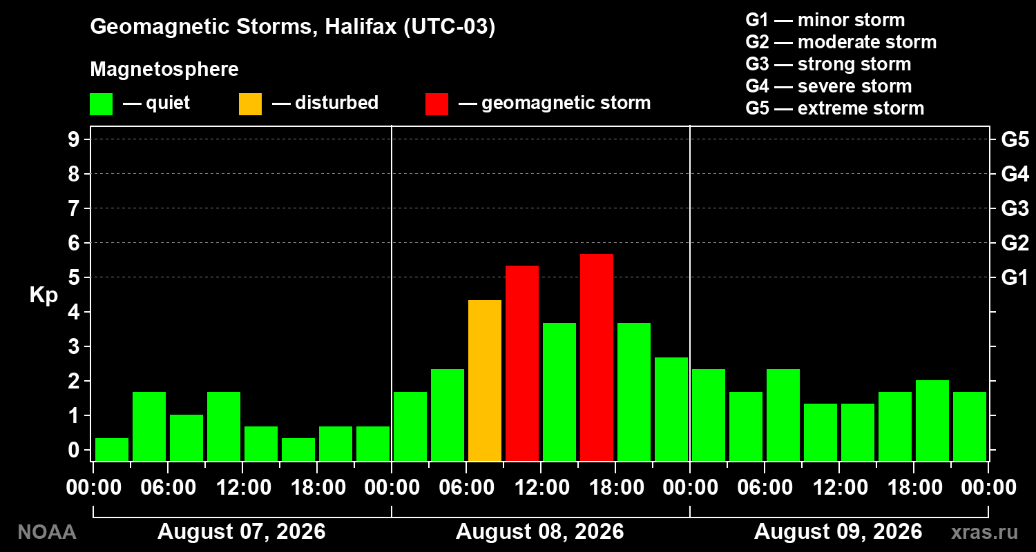 Geomagnetic index Kp for 3 days