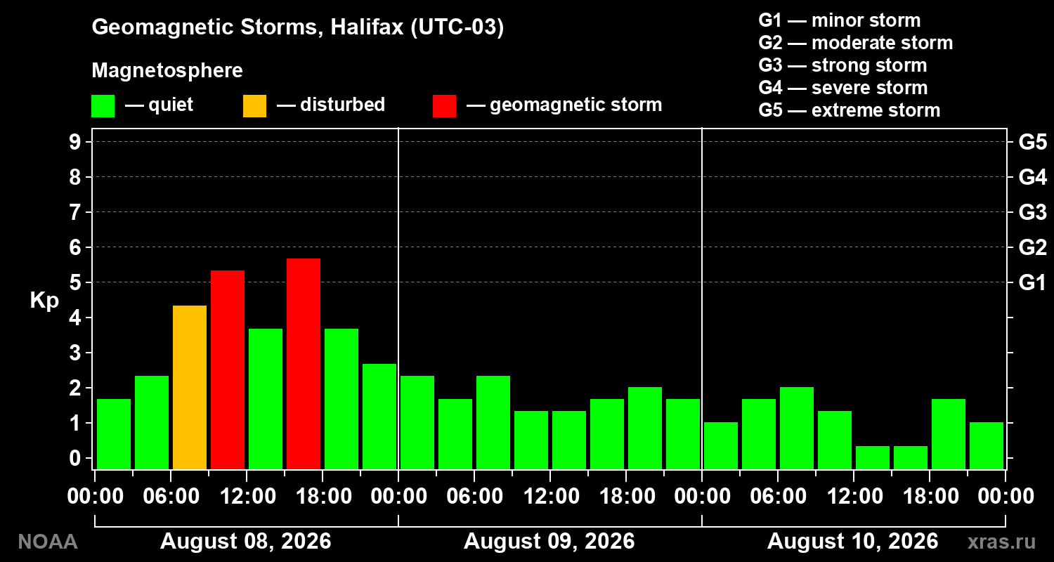 Geomagnetic index Kp for 3 days