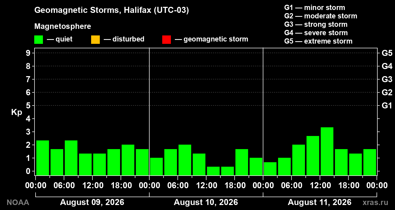 Geomagnetic index Kp for 3 days