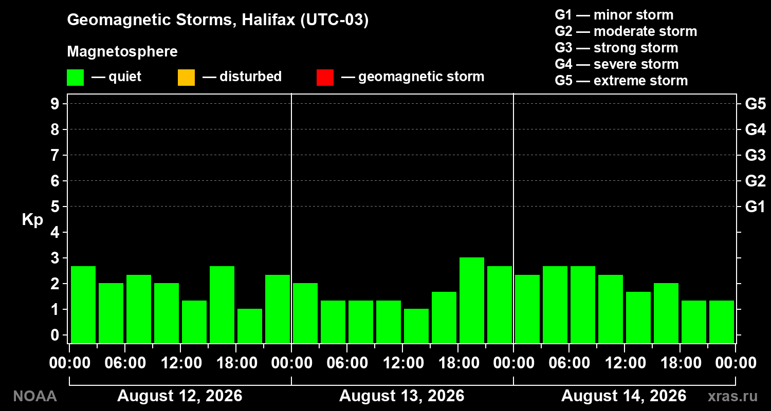 Geomagnetic index Kp for 3 days