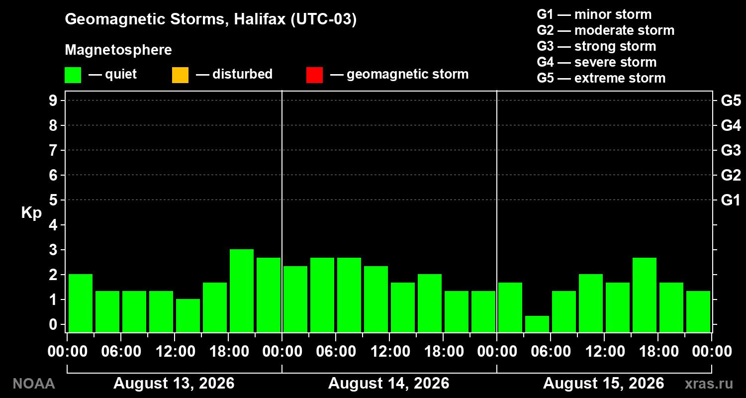 Geomagnetic index Kp for 3 days