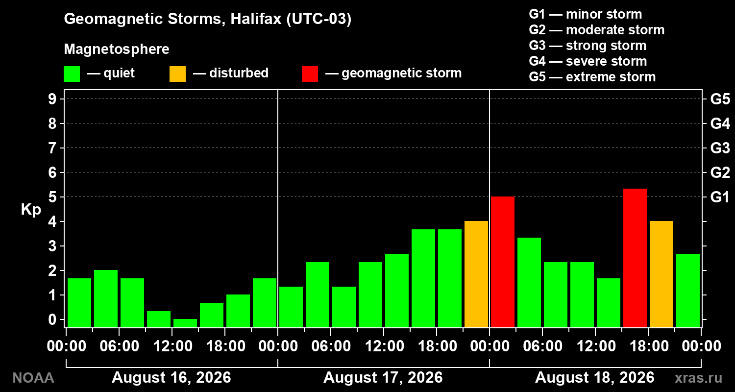 Geomagnetic index Kp for 3 days