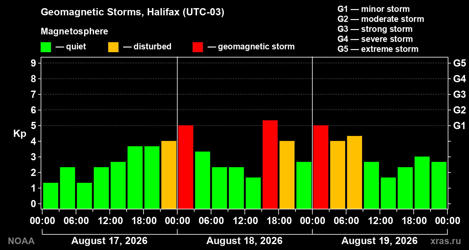 Geomagnetic index Kp for 3 days