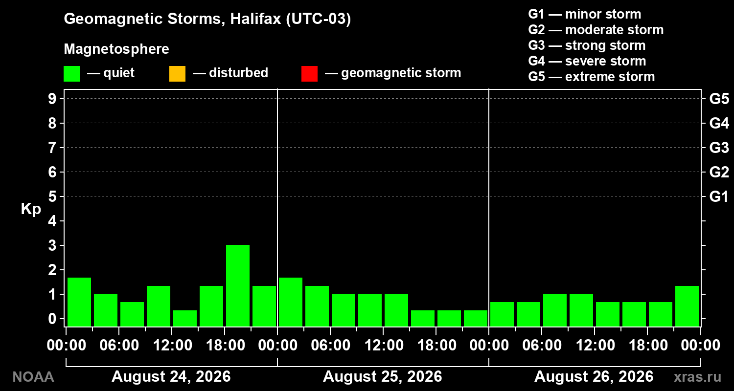 Geomagnetic index Kp for 3 days