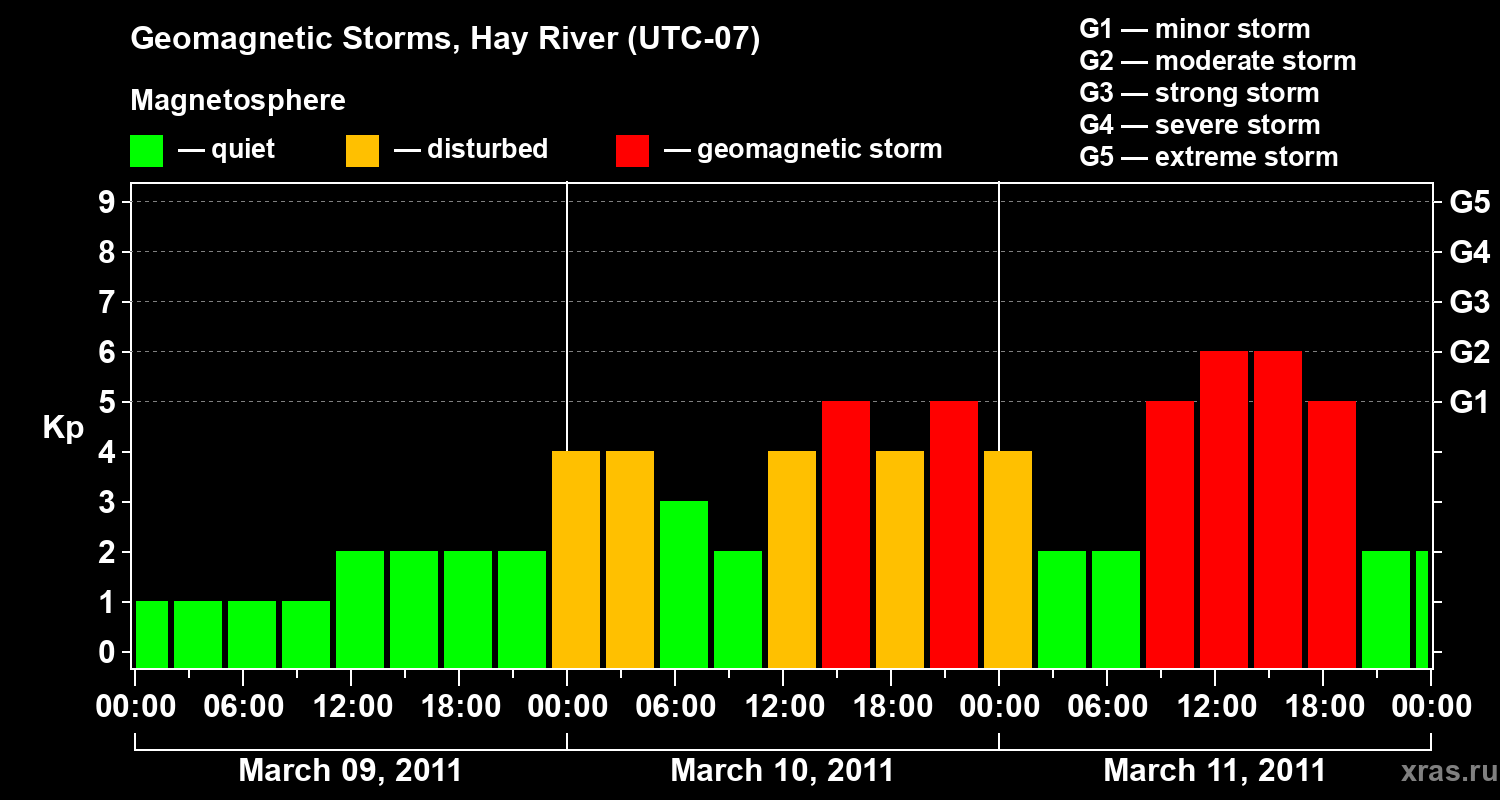 Changes in the geomagnetic index Kp