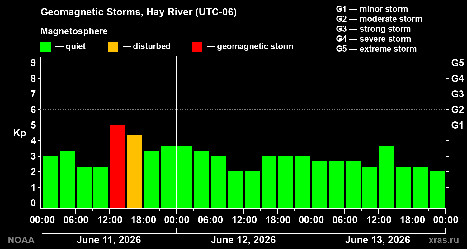 Geomagnetic index Kp for 3 days