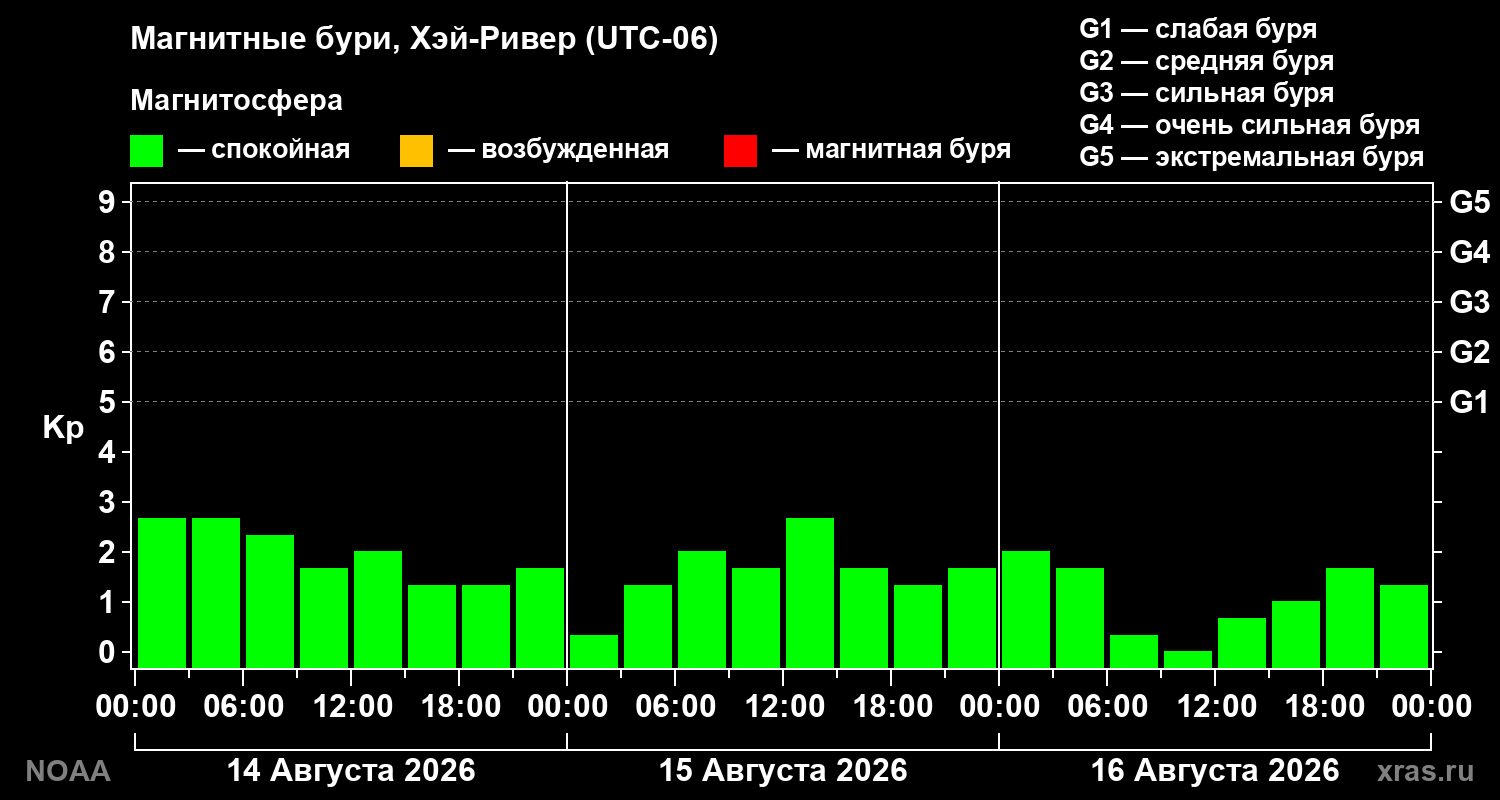 Геомагнитный индекс Kp за 3 суток