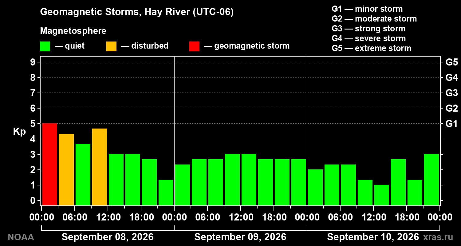 Geomagnetic index Kp for 3 days