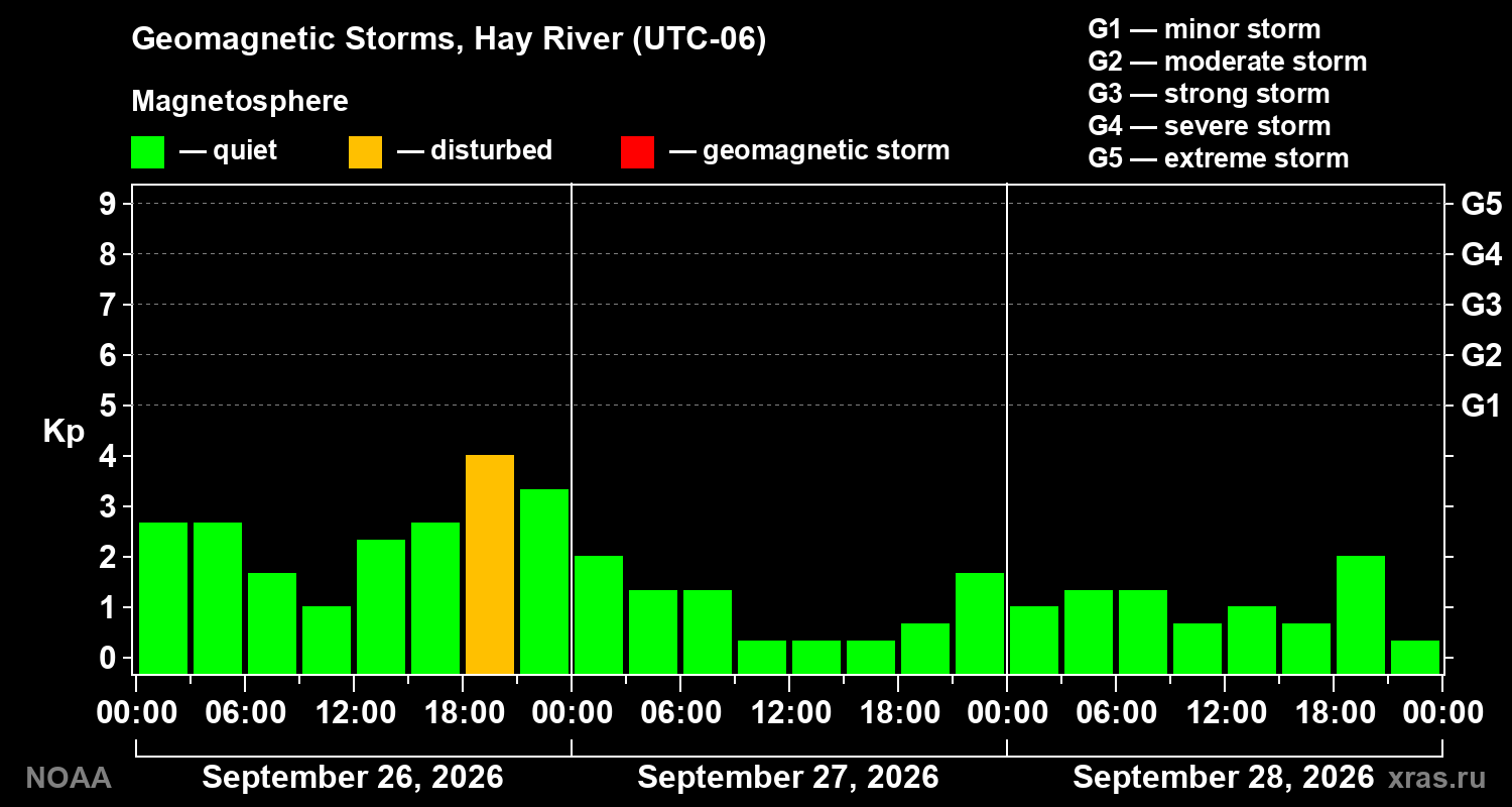 Geomagnetic index Kp for 3 days