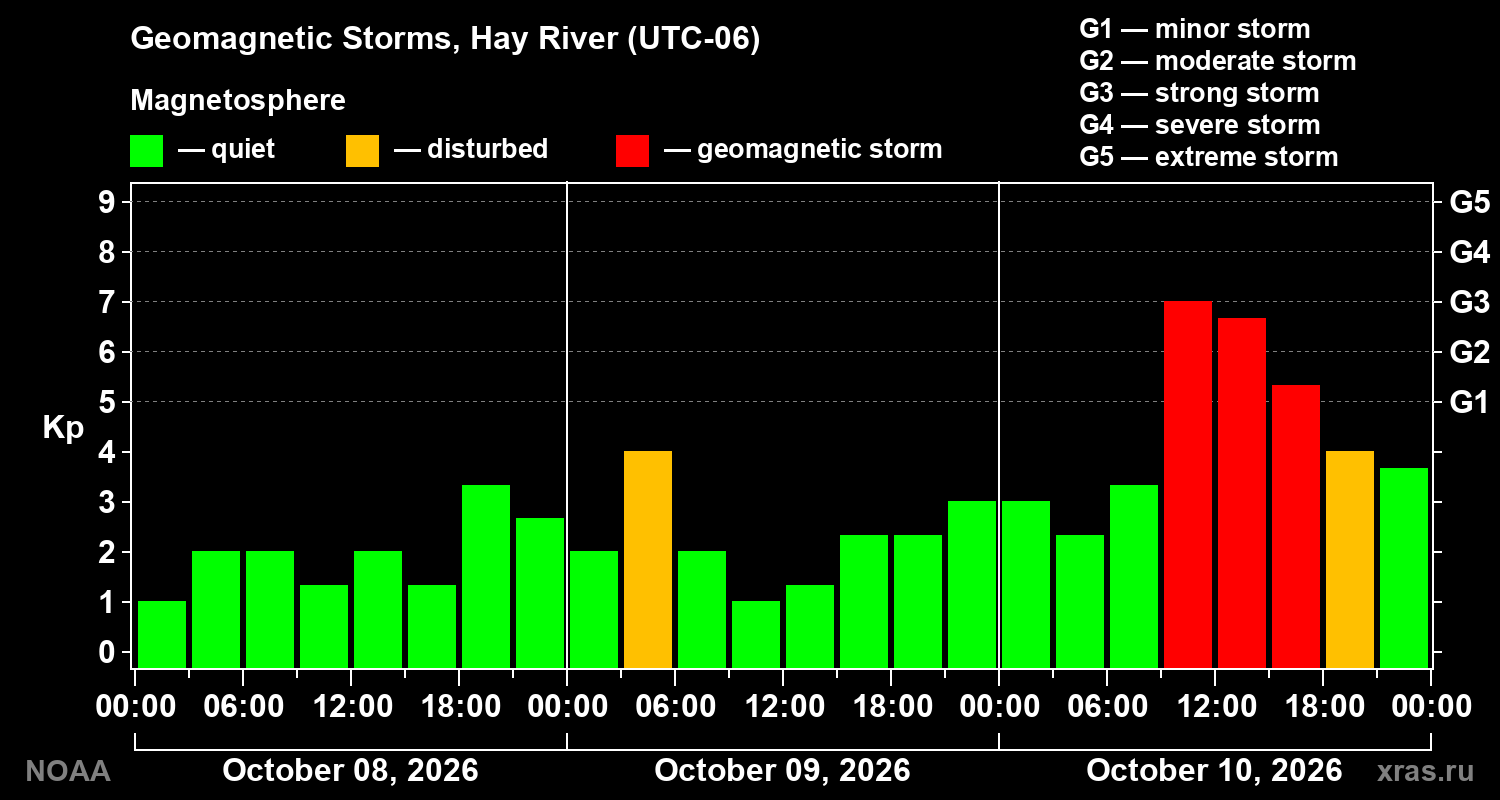 Geomagnetic index Kp for 3 days
