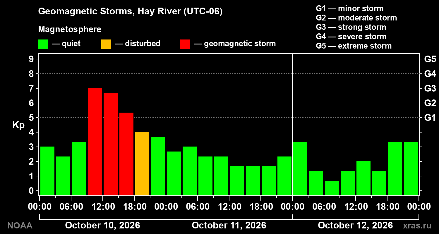 Geomagnetic index Kp for 3 days