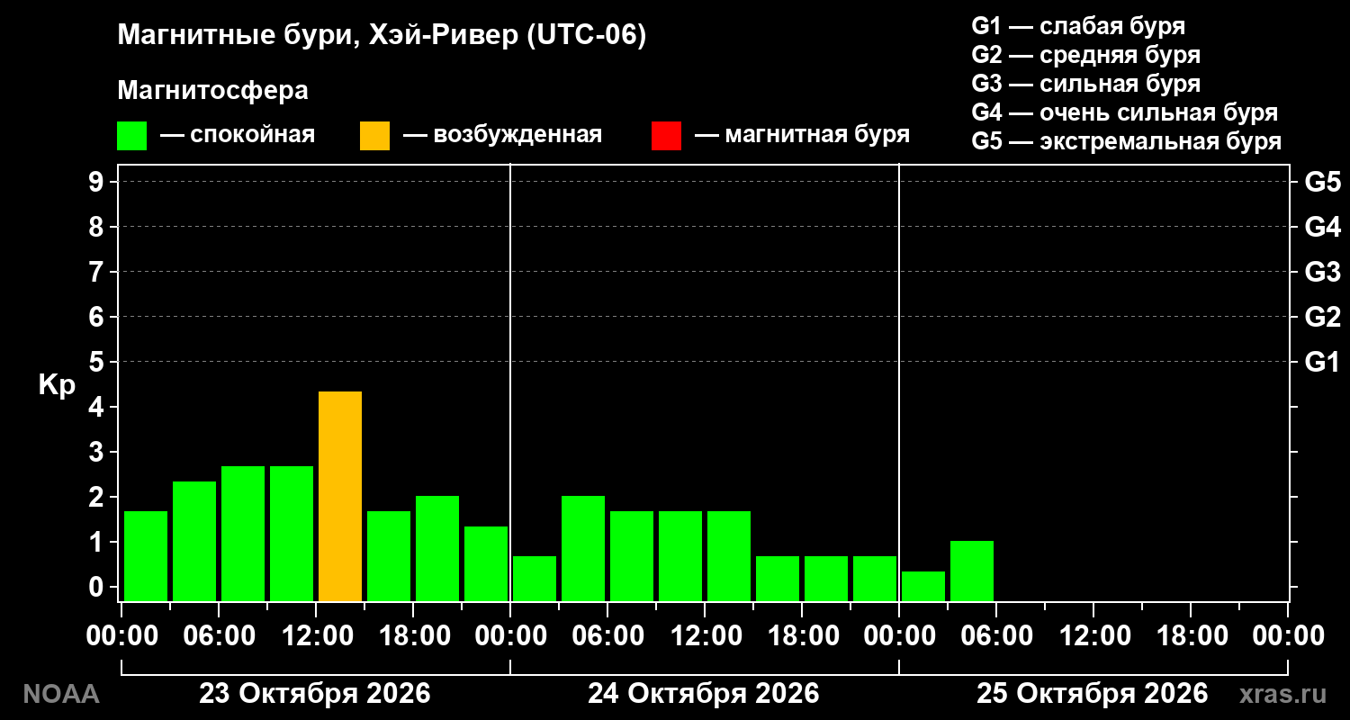 Геомагнитный индекс Kp за 3 суток