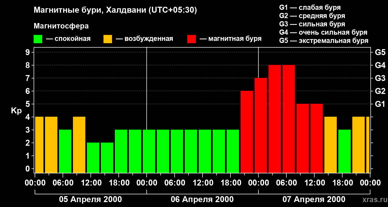 Изменения геомагнитного индекса Kp