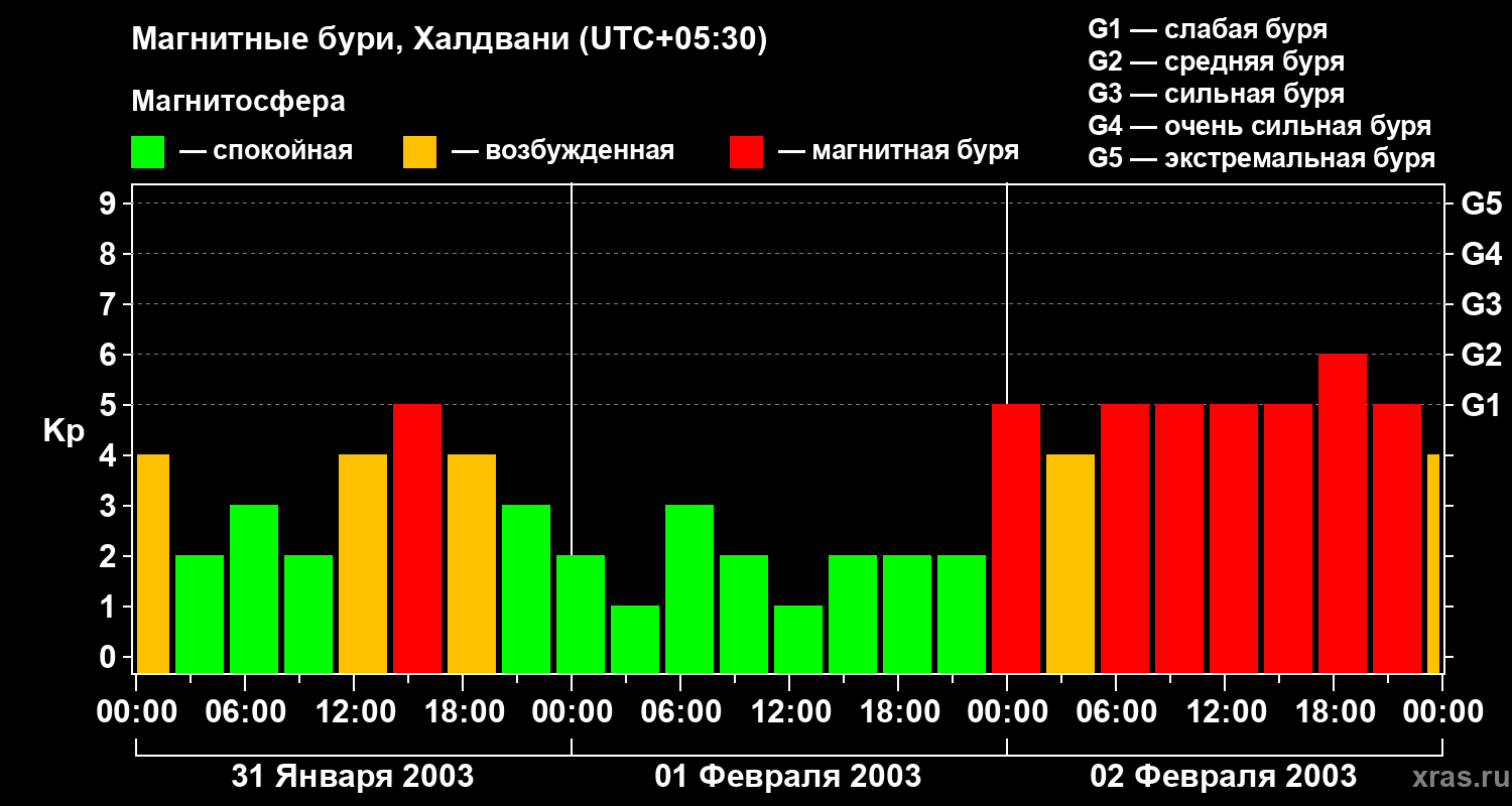Изменения геомагнитного индекса Kp