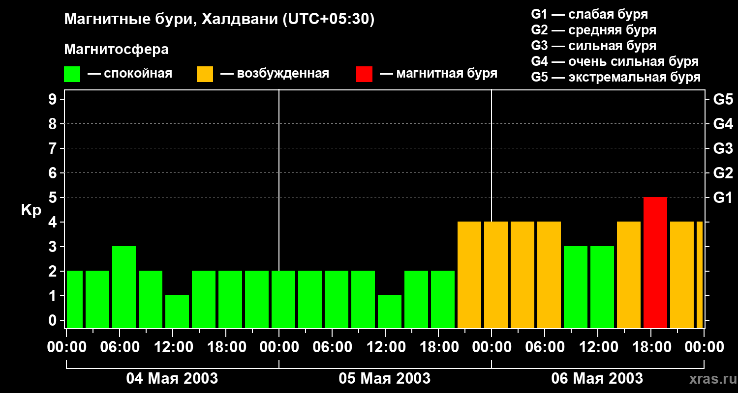 Изменения геомагнитного индекса Kp
