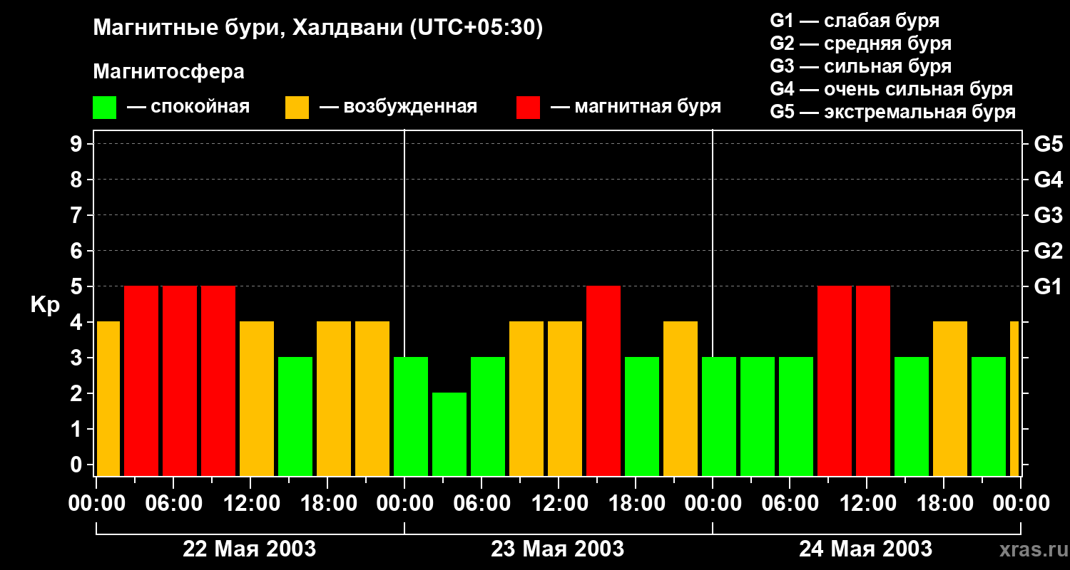 Изменения геомагнитного индекса Kp
