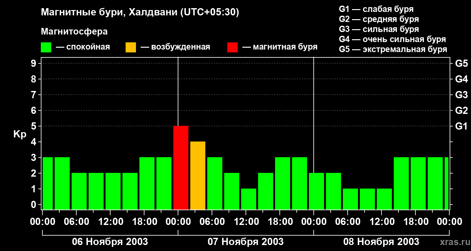 Изменения геомагнитного индекса Kp