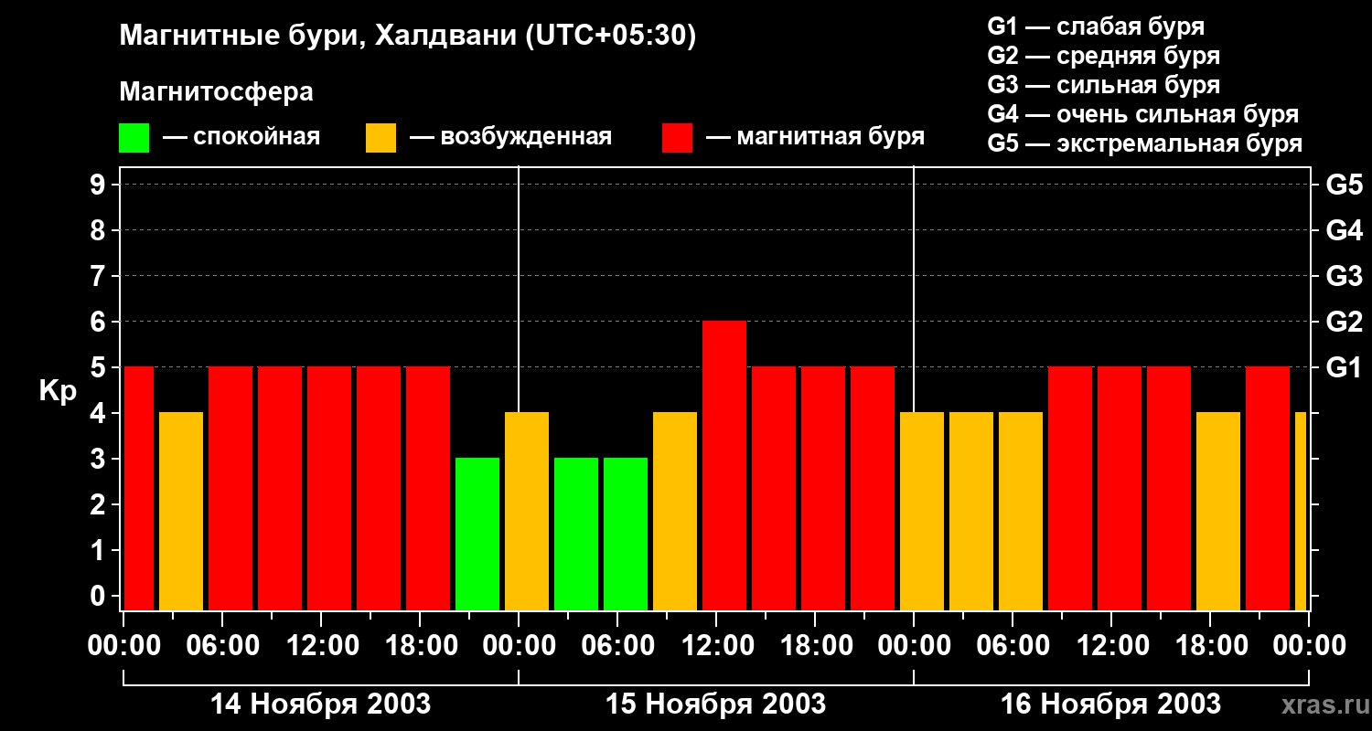 Изменения геомагнитного индекса Kp