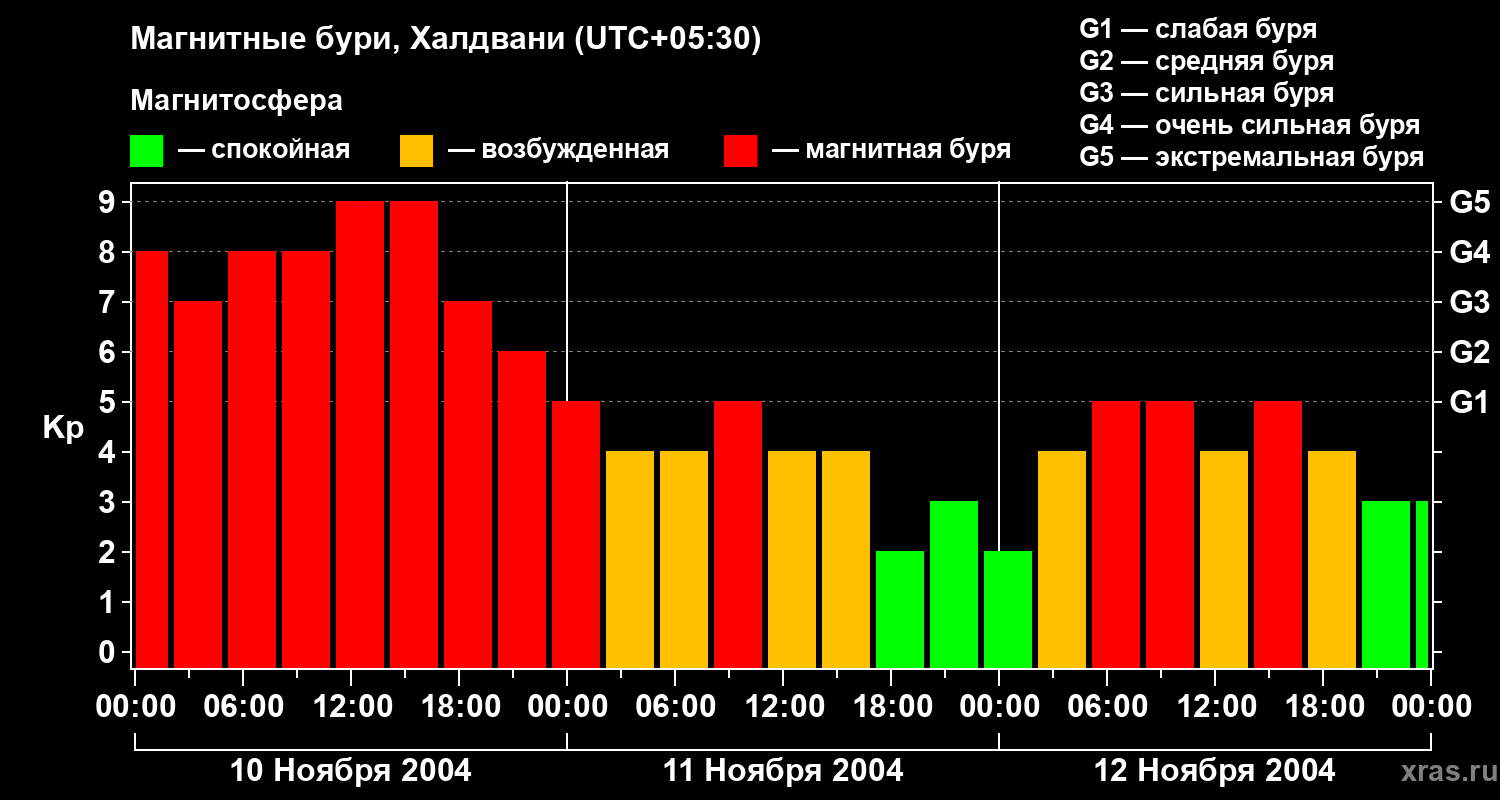 Изменения геомагнитного индекса Kp