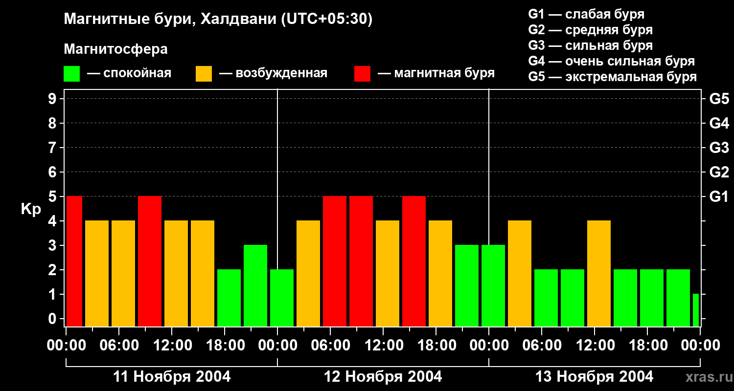 Изменения геомагнитного индекса Kp