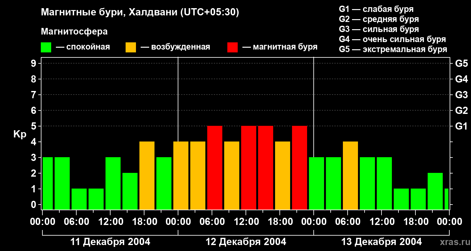 Изменения геомагнитного индекса Kp