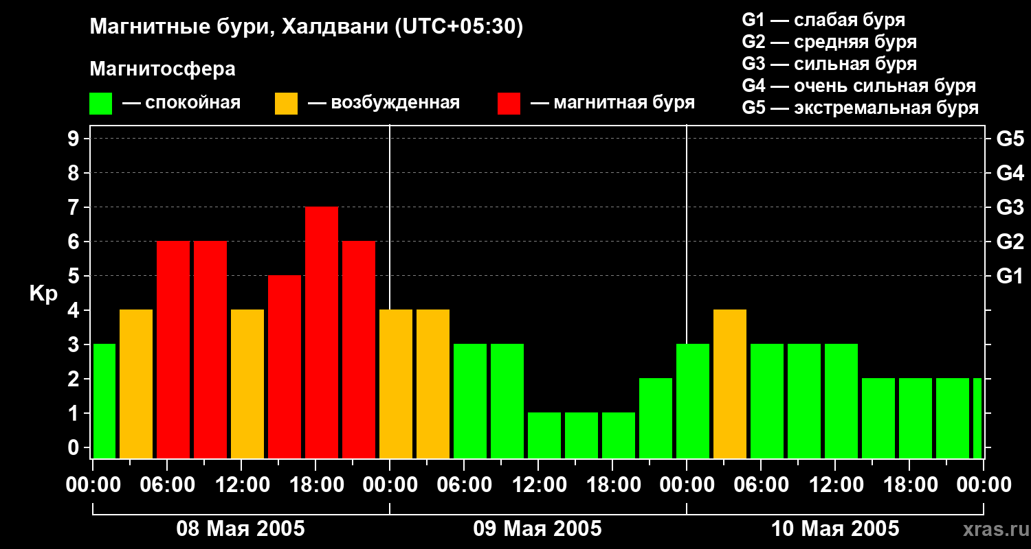 Изменения геомагнитного индекса Kp