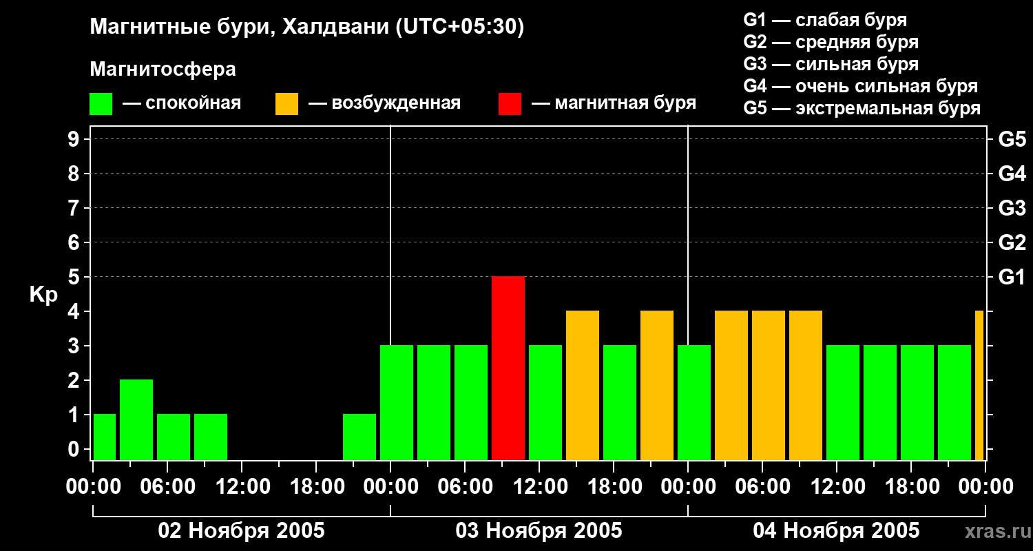 Изменения геомагнитного индекса Kp