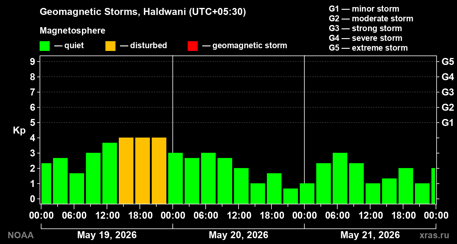 Geomagnetic index Kp for 3 days