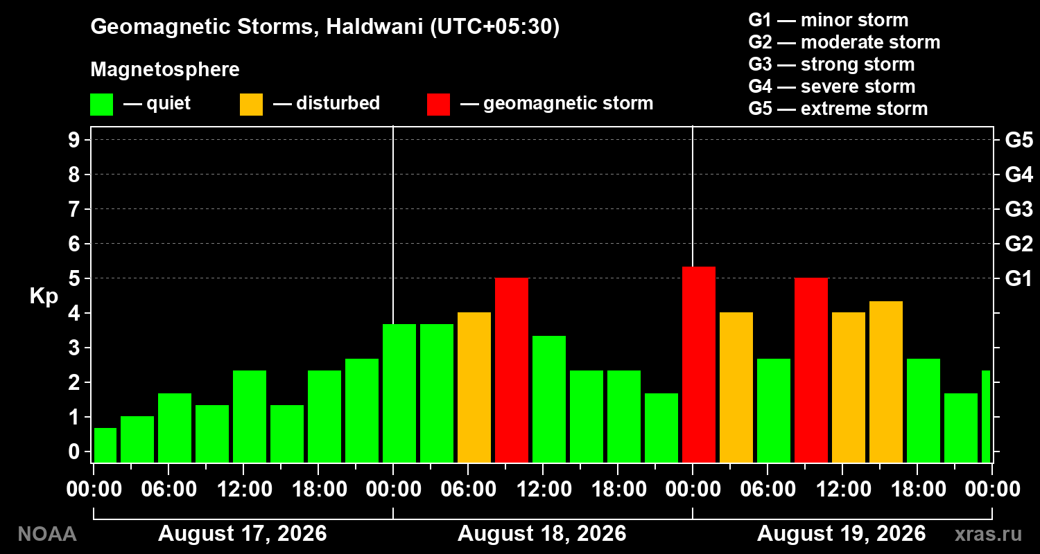 Geomagnetic index Kp for 3 days