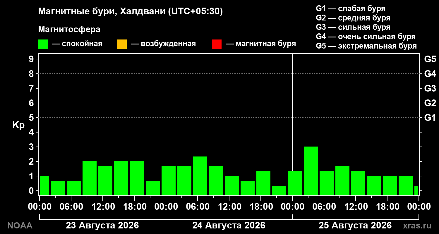 Геомагнитный индекс Kp за 3 суток